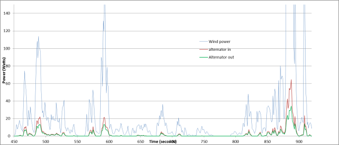 Data logger graph of wind power over time