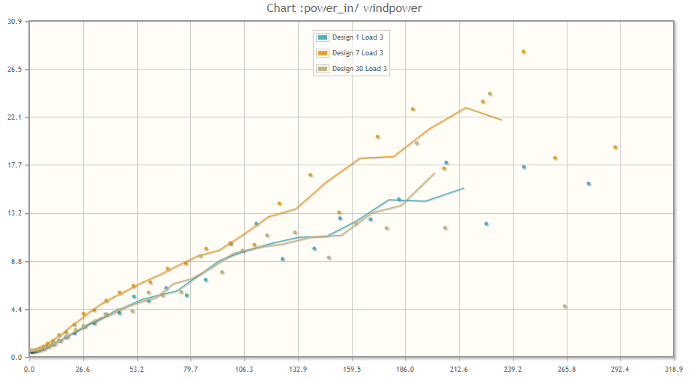 Data logger graph of power against wind power