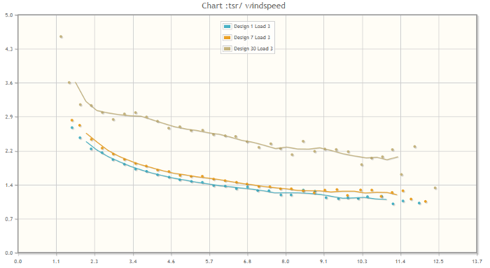 Data logger graph of tip speed ratio against wind speed