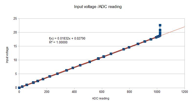 Graph of voltage against ADC reading