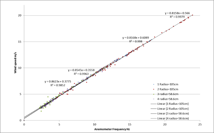 Data logger wind speed calibration graph