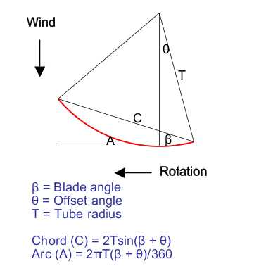 wind turbine blade design