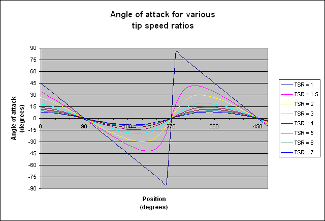 VAWT angle of blade